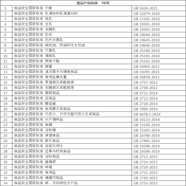 食品安全國家標準食品產品標準目錄1